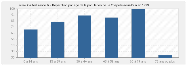 Répartition par âge de la population de La Chapelle-sous-Dun en 1999